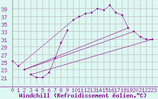 Courbe du refroidissement olien pour Hassi-Messaoud