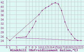 Courbe du refroidissement olien pour El Borma