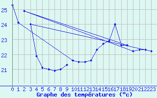 Courbe de tempratures pour Leucate (11)