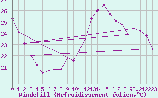 Courbe du refroidissement olien pour Marignane (13)