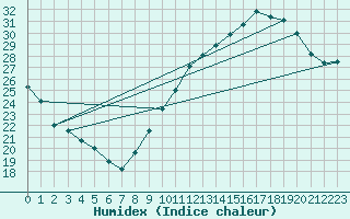 Courbe de l'humidex pour Toulouse-Blagnac (31)