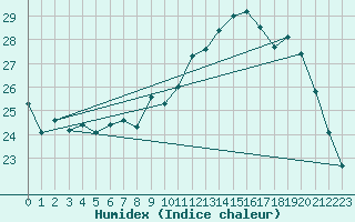 Courbe de l'humidex pour Pointe de Socoa (64)