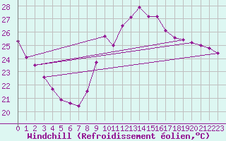 Courbe du refroidissement olien pour Saint-Cyprien (66)