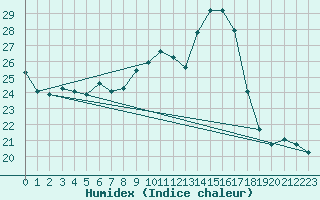 Courbe de l'humidex pour Lons-le-Saunier (39)