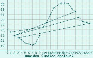 Courbe de l'humidex pour Jaunay-Clan / Futuroscope (86)