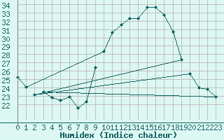 Courbe de l'humidex pour Engins (38)