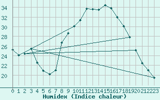 Courbe de l'humidex pour Champtercier (04)