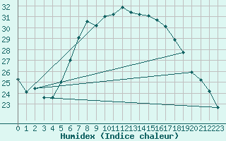 Courbe de l'humidex pour Aix-la-Chapelle (All)