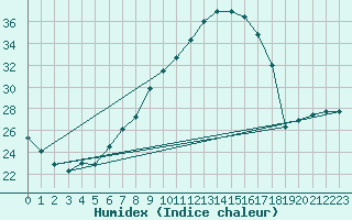 Courbe de l'humidex pour Helln