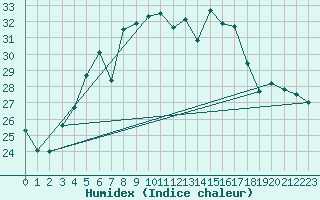 Courbe de l'humidex pour Holmon