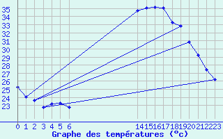 Courbe de tempratures pour Malbosc (07)