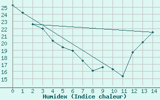 Courbe de l'humidex pour Greer, Greenville-Spartanburg Airport