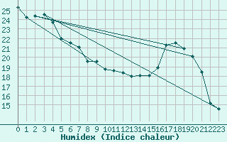 Courbe de l'humidex pour Avord (18)