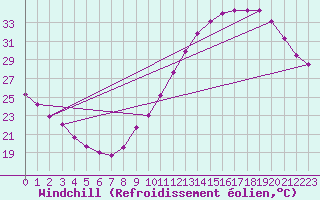 Courbe du refroidissement olien pour Bordeaux (33)