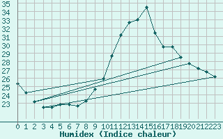 Courbe de l'humidex pour Dax (40)