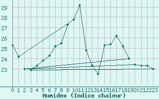 Courbe de l'humidex pour Ble - Binningen (Sw)