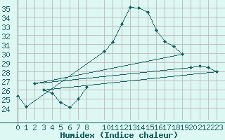 Courbe de l'humidex pour Madridejos