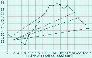 Courbe de l'humidex pour Alfeld