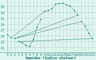 Courbe de l'humidex pour Cuenca