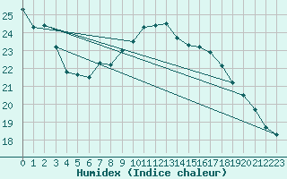 Courbe de l'humidex pour Madrid / Retiro (Esp)