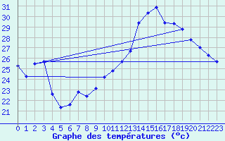 Courbe de tempratures pour Dourgne - En Galis (81)