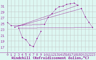 Courbe du refroidissement olien pour Carpentras (84)