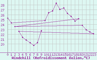 Courbe du refroidissement olien pour Agde (34)