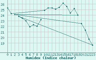 Courbe de l'humidex pour Cognac (16)