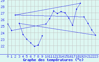 Courbe de tempratures pour Eu (76)