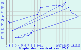 Courbe de tempratures pour Agde (34)