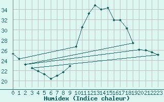 Courbe de l'humidex pour Lagny-sur-Marne (77)