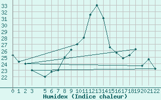 Courbe de l'humidex pour Mecheria