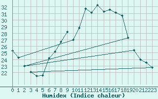 Courbe de l'humidex pour Neuchatel (Sw)