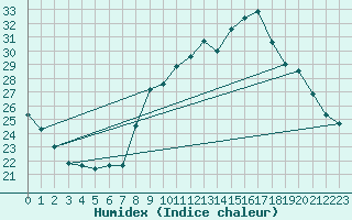 Courbe de l'humidex pour Brion (38)