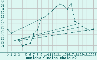 Courbe de l'humidex pour Brescia / Ghedi