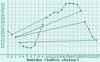 Courbe de l'humidex pour Coria