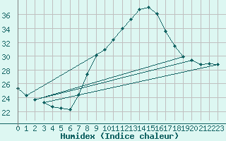 Courbe de l'humidex pour Tortosa