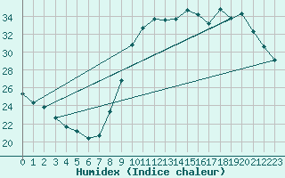 Courbe de l'humidex pour Boulaide (Lux)