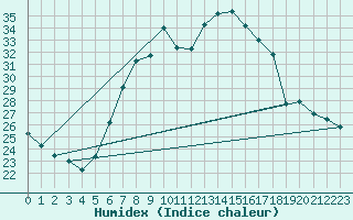 Courbe de l'humidex pour Sinnicolau Mare