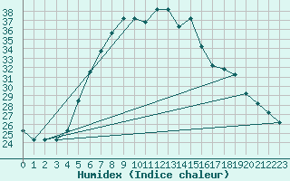 Courbe de l'humidex pour Turaif