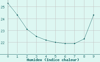 Courbe de l'humidex pour Sermange-Erzange (57)