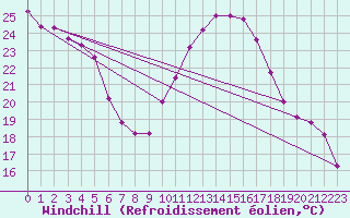 Courbe du refroidissement olien pour Saint-Jean-de-Vedas (34)