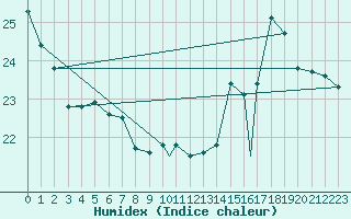 Courbe de l'humidex pour Jujuy Aerodrome