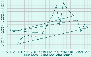 Courbe de l'humidex pour Cartagena