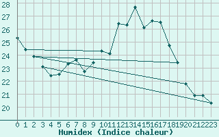 Courbe de l'humidex pour Wunsiedel Schonbrun