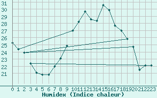 Courbe de l'humidex pour Valladolid