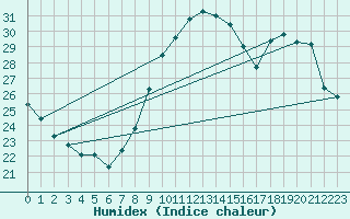 Courbe de l'humidex pour Bordeaux (33)