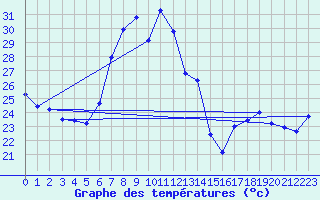 Courbe de tempratures pour Vinars