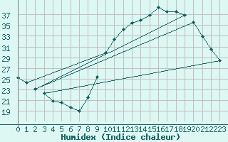 Courbe de l'humidex pour Tauxigny (37)