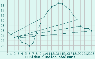 Courbe de l'humidex pour Ciudad Real
